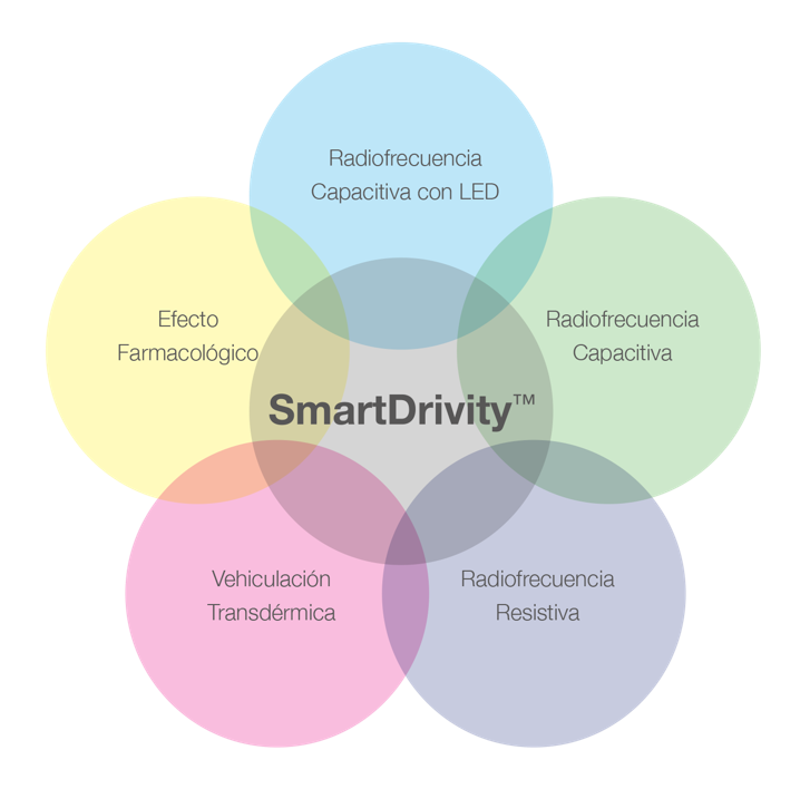 SmartDrivity™